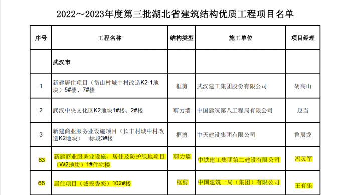 喜報丨大橋集團武漢印、光谷香戀項目榮獲湖北省“建筑結構優(yōu)質工程”獎38.jpg